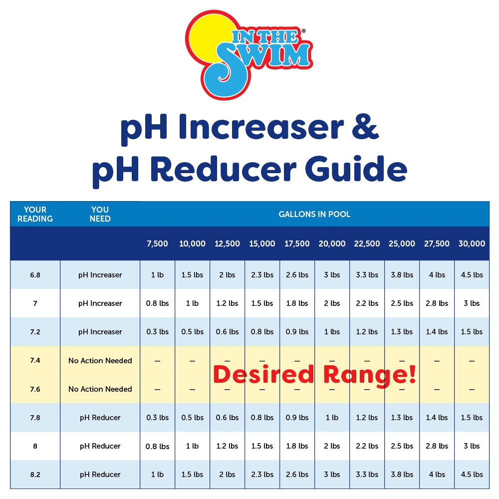 In The Swim Pool pH Increaser - Soda Ash to Raise pH Levels