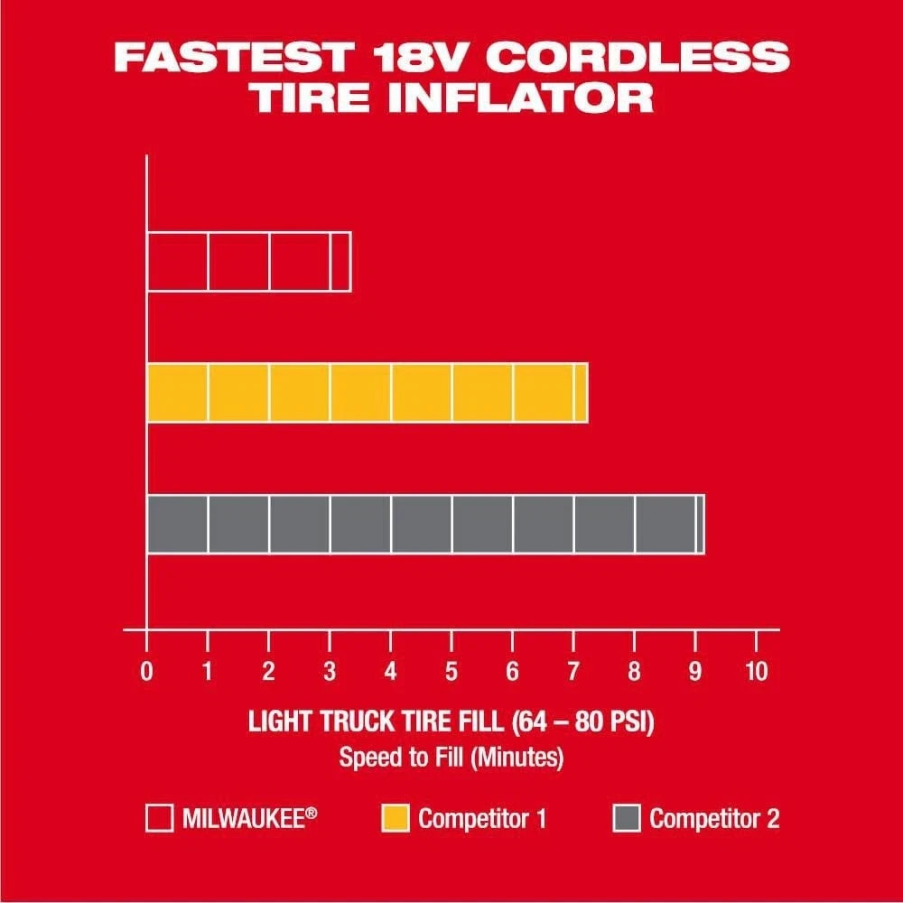 Milwaukee Compact Cordless Inflator 18 Volt M18 2848-20 (Bare Tool)