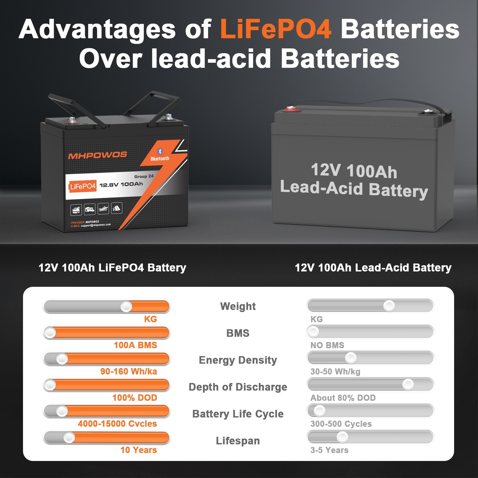 MHPOWOS 12V 100Ah LiFePO4 Lithium Battery Bluetooth 100A BMS Low Temp Protection