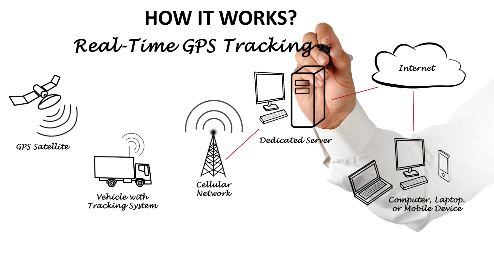 TruTrak 4G GPS Tracker Real Time Vehicle Van Motorbike Caravan Car Tracking PAYG