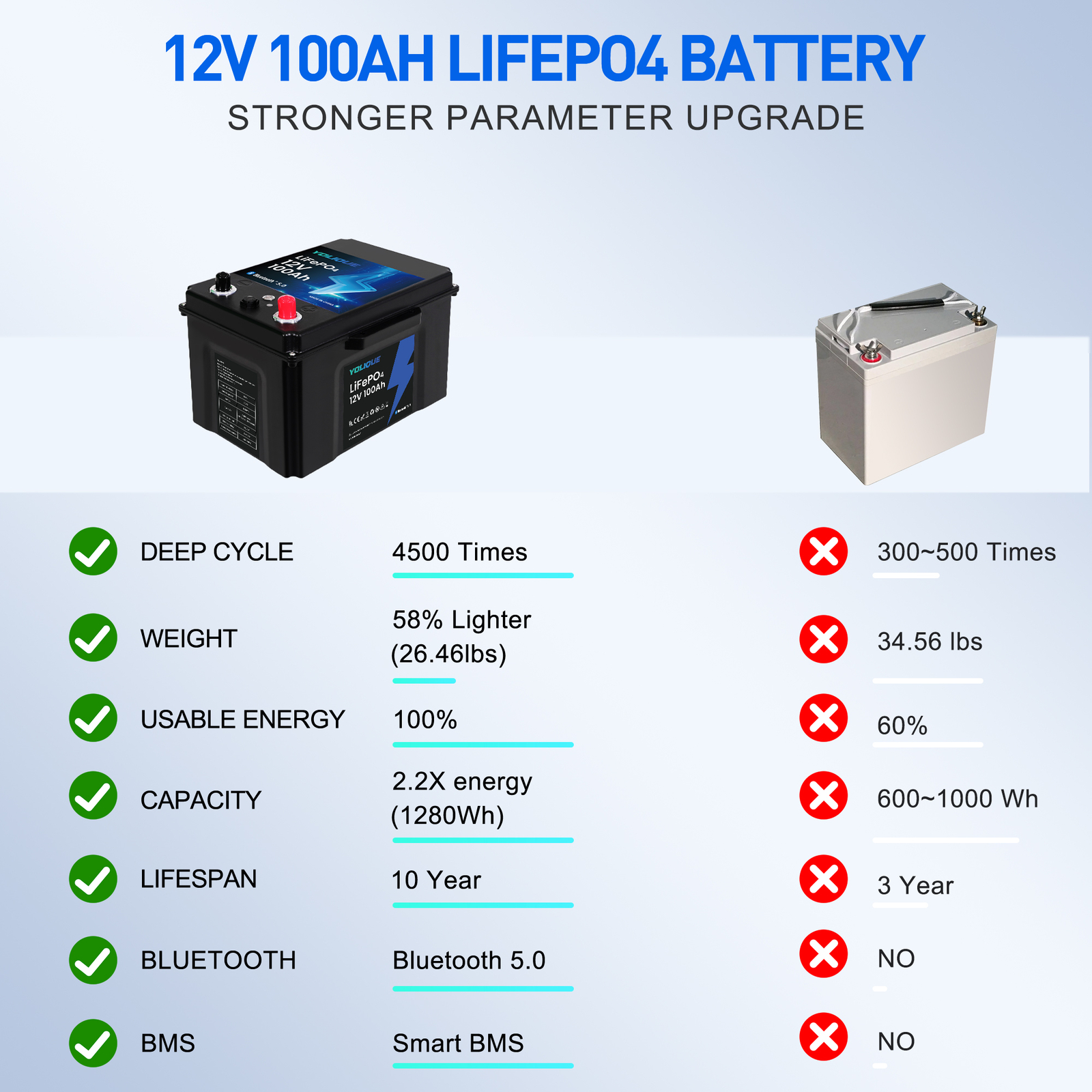 12V 100Ah Bluetooth LiFePO4 Lithium Battery,Self-Heating And Low-Temp Protection