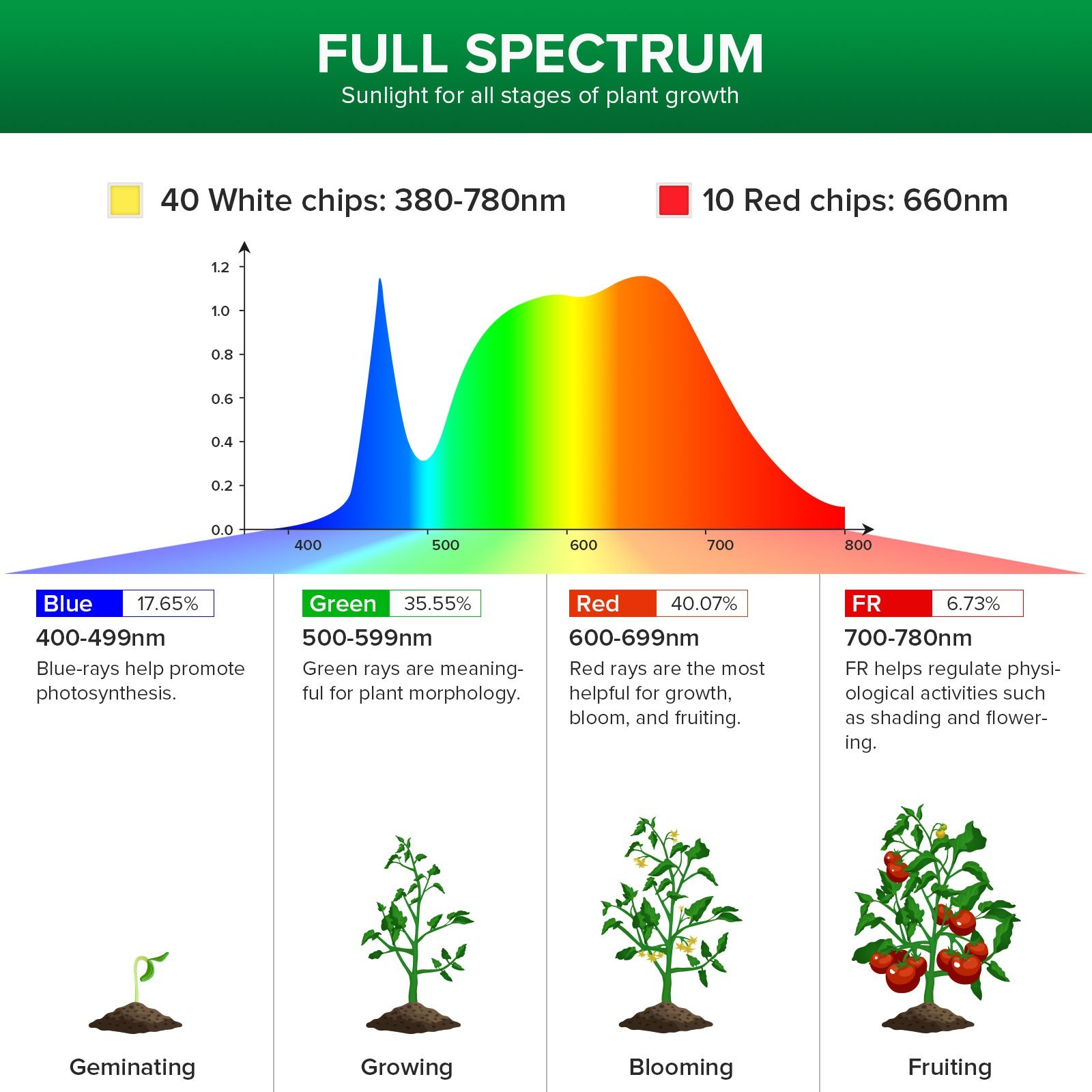 SANSI 30W LED Grow Light Bulb e26 Full Spectrum for Indoor Plants Germination