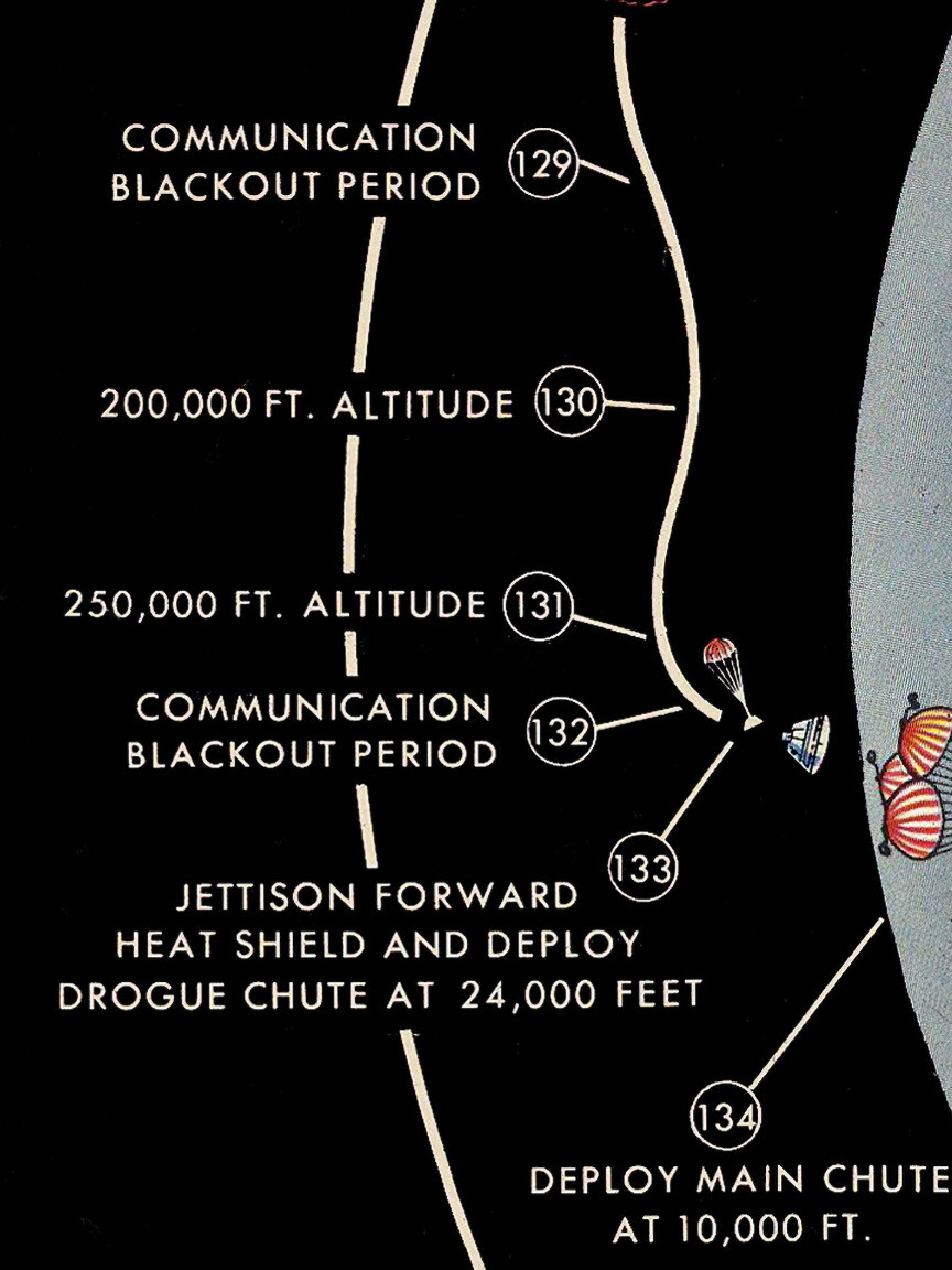 NASA Map of Apollo Manned Lunar Landing Moon Mission Profile circa 1969 - 14x36