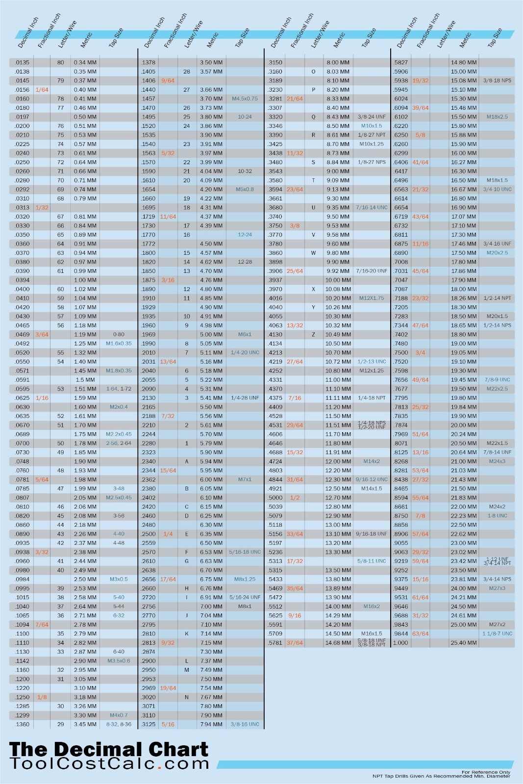 Waterproof Drill Tap Wall Chart Machinist Shop School Large 24x36