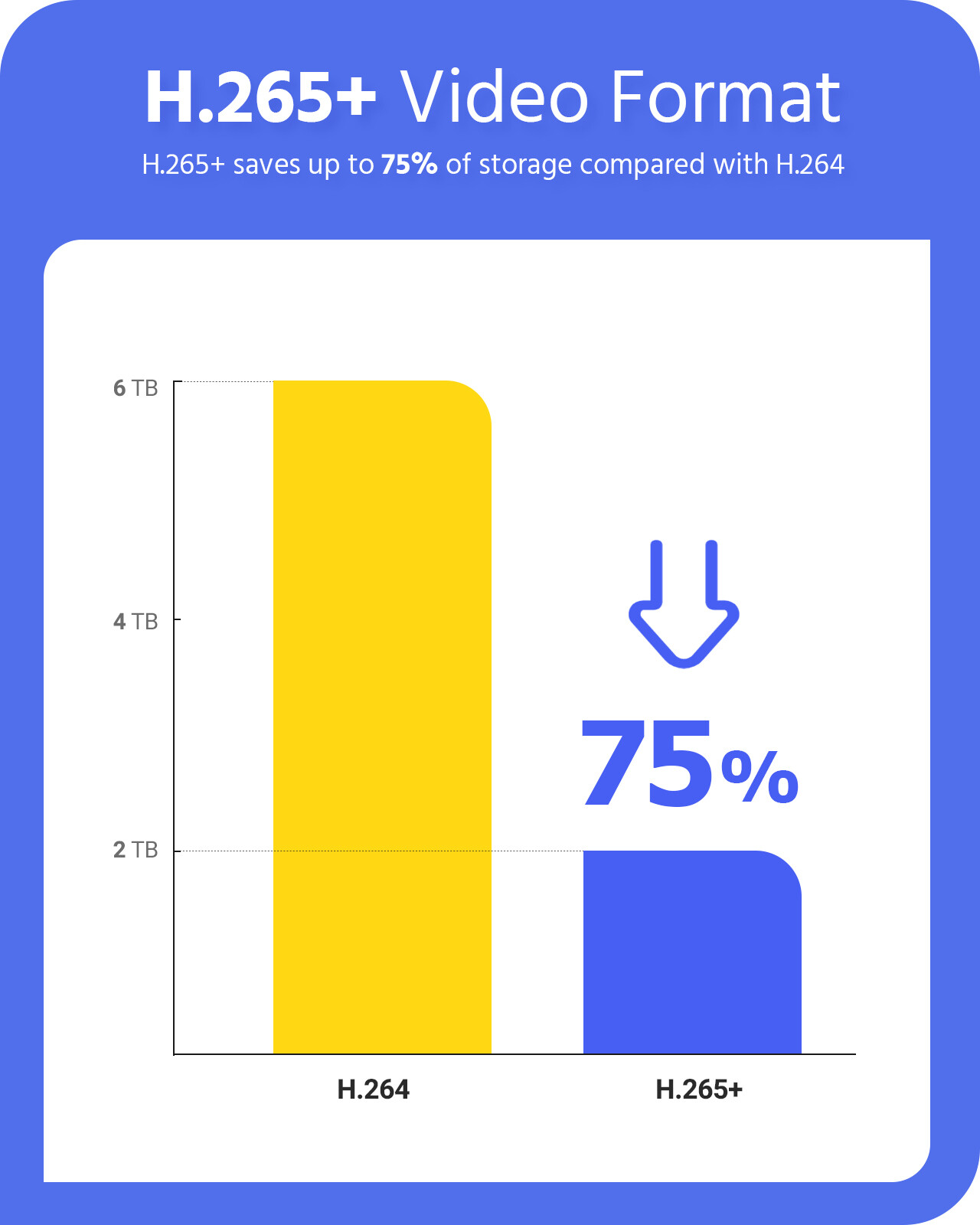 ANNKE HD 6MP POE NVR IP Network Video Recorder H.265+ for Smart Security System