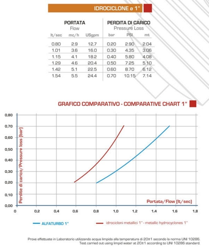 HYDROCYCLONE 1" WATER FILTER SAND SEPARATOR NPT by PLASTICA ALFA - MADE IN ITALY