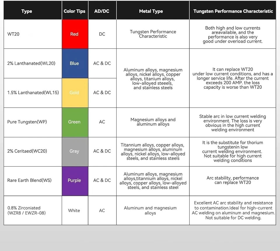 TIG Welding Tungsten Electrode 10-Pack 3/32"X 7"(Red, Wt20/Ewth-2)