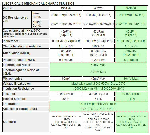 Castline Gold AES/EBU XLR Digital Audio Cable 110 Ohm Mogami 3080