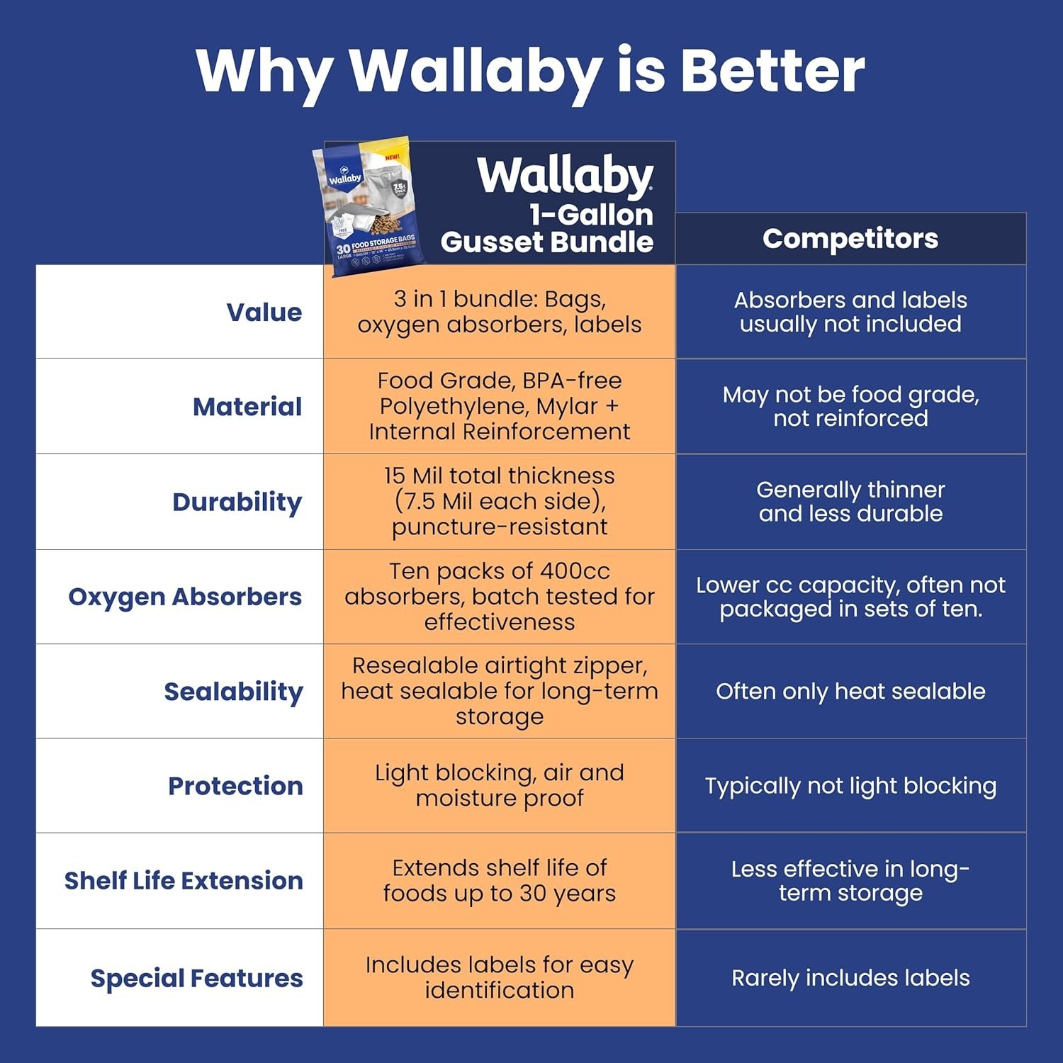 30ct 1-Gallon Mylar Bags 400cc Oxygen Absorbers 15Mil Thick Zipper | Silver