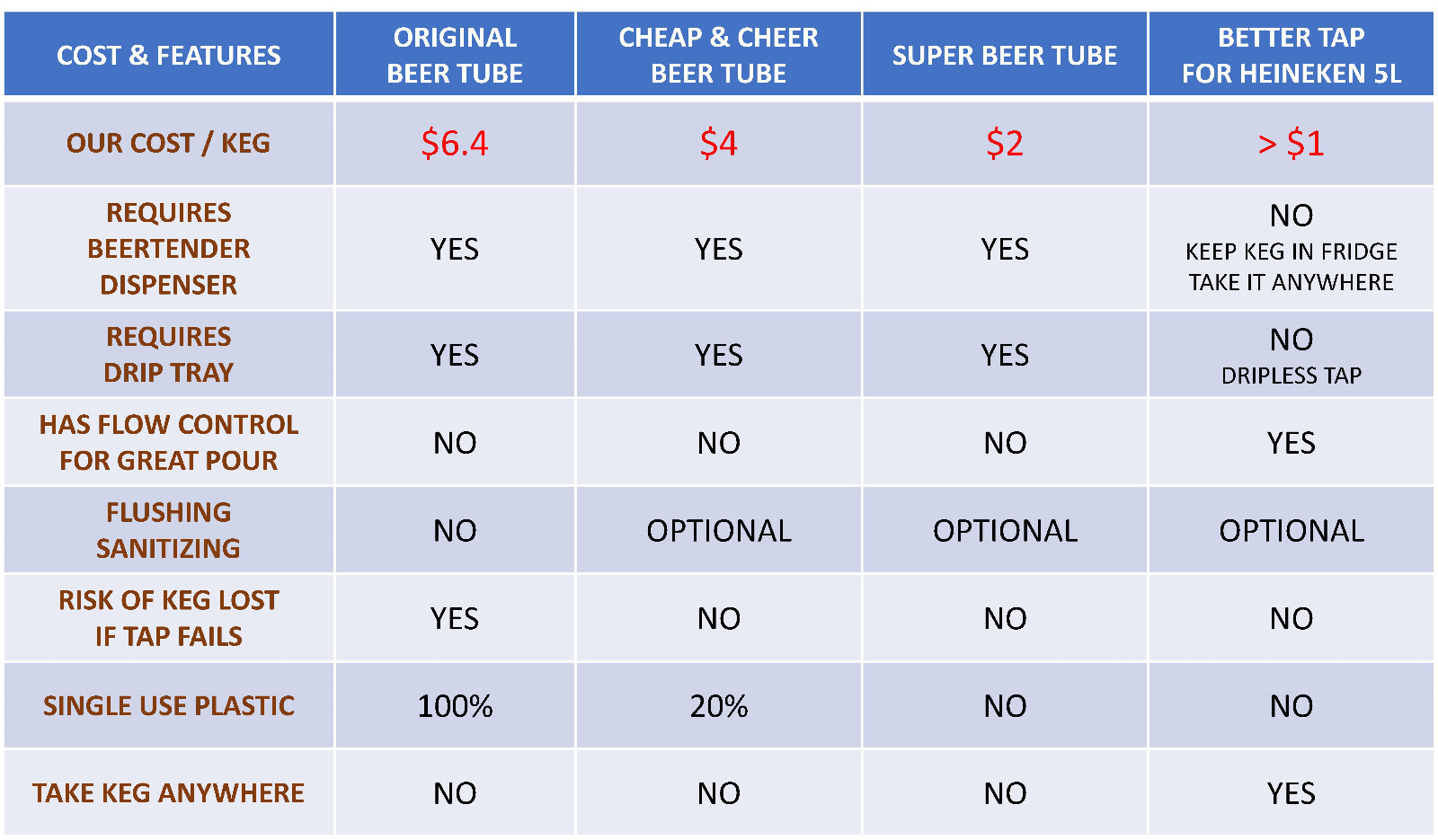 Better Tap Faucet for Heineken 5L kegs. NO KEG OF BEER. Only the Tap for the keg