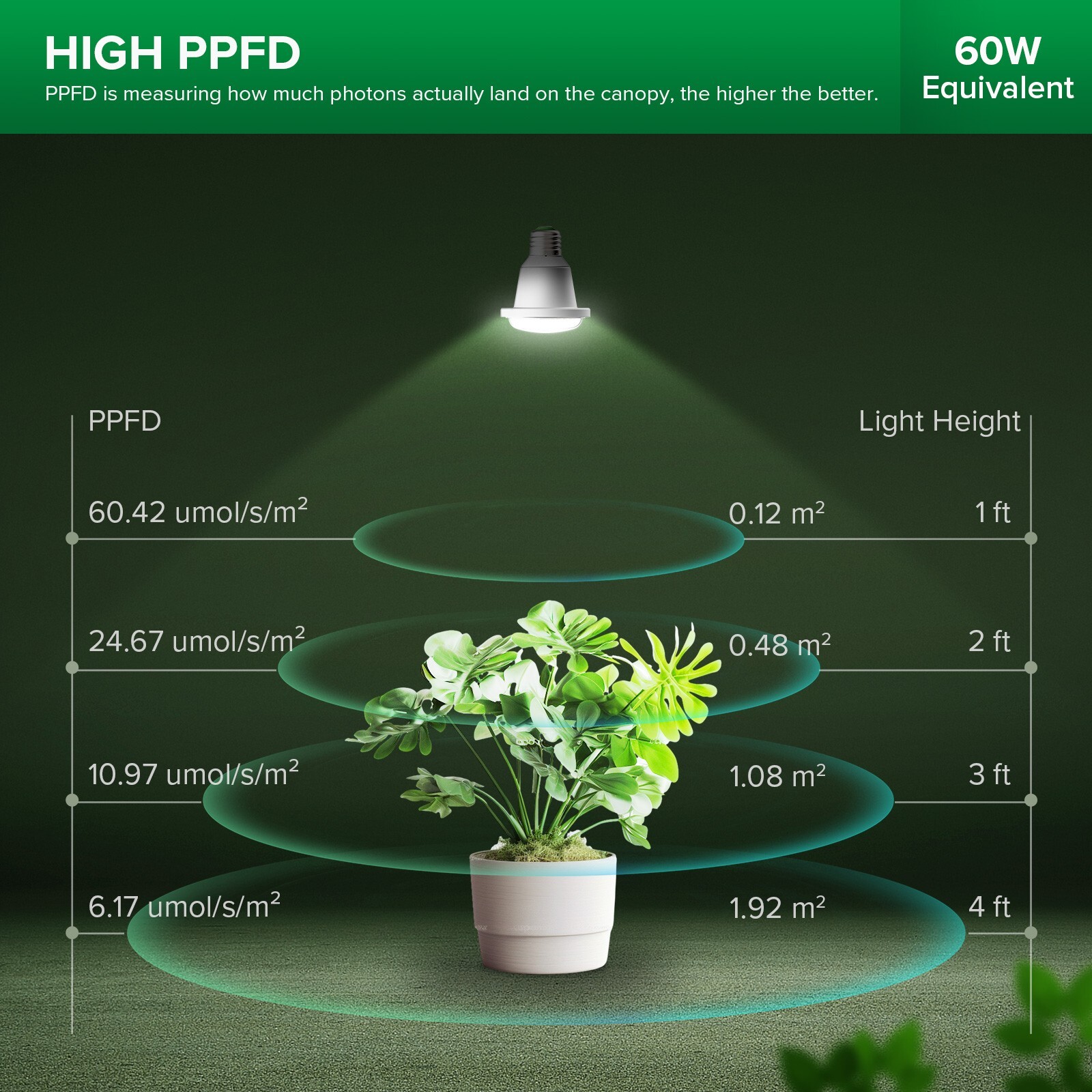 SANSI LED Grow Light Bulb 12W 60W Equiv.Full Spectrum Waterproof Houseplants E26