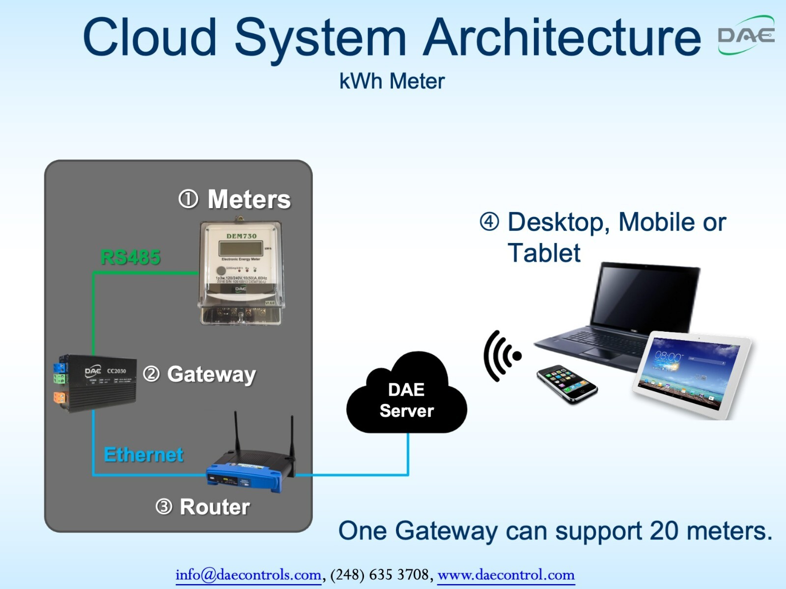 DAE DDM720 240V kWh Meter, 100A, 1P2W (2 hot wire), Internal CT, Pass Through
