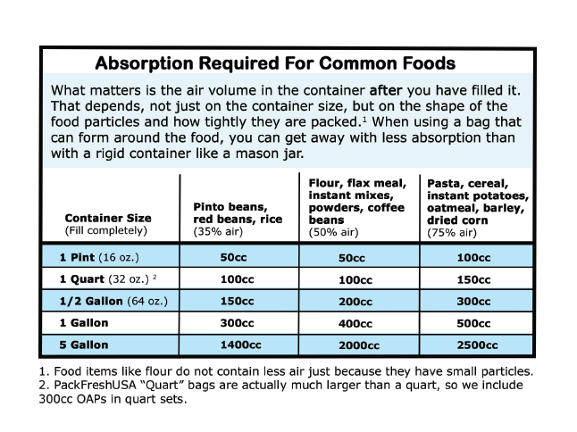 PackFreshUSA 100cc Oxygen Absorber Packs, Food-Grade 100 Pack