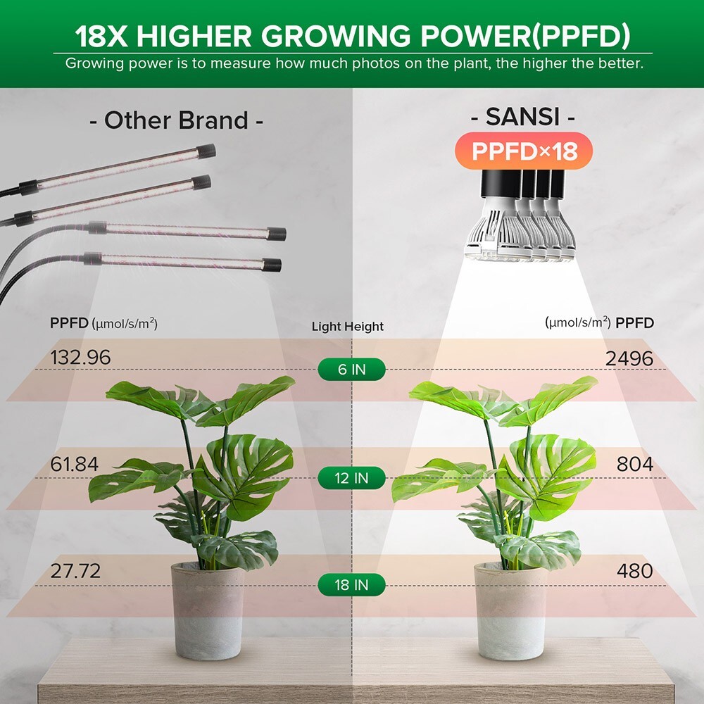 SANSI 600W Full Spectrum LED Grow Light for Indoor Plants