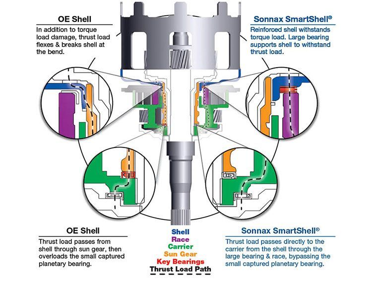 Sonnax Smart Sun Shell 77749-02K 4L60E 700R4 4L65E 4L70E SmartShell (99930)