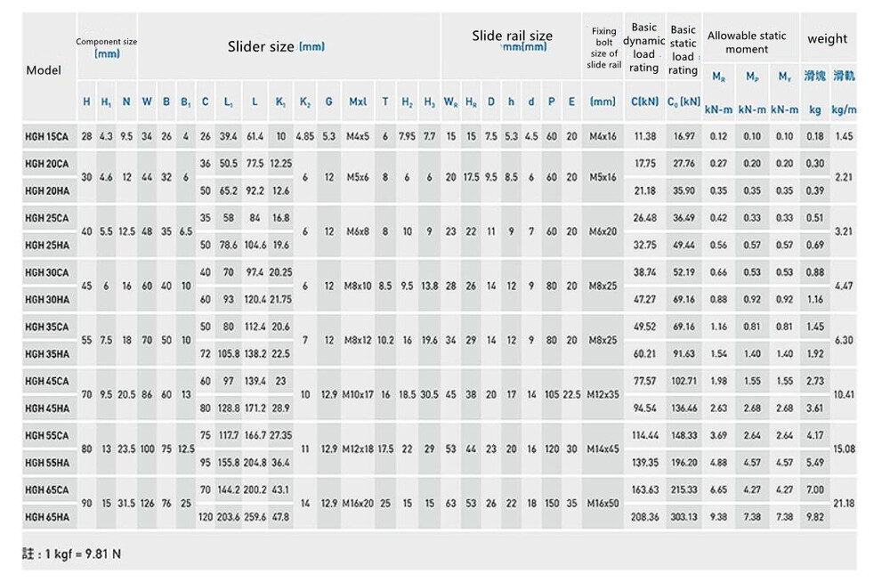 2PCS HGR20 Linear Guide Rail 200~2200mm +4PCS HGH20CA Slide Blocks for CNC DIY