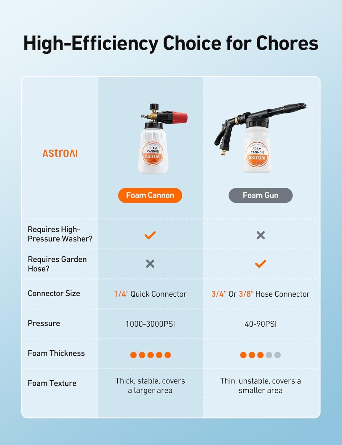 AstroAI Foam Cannon, Heavy Duty Car Foam Blaster Wide Neck Adjustable NEW