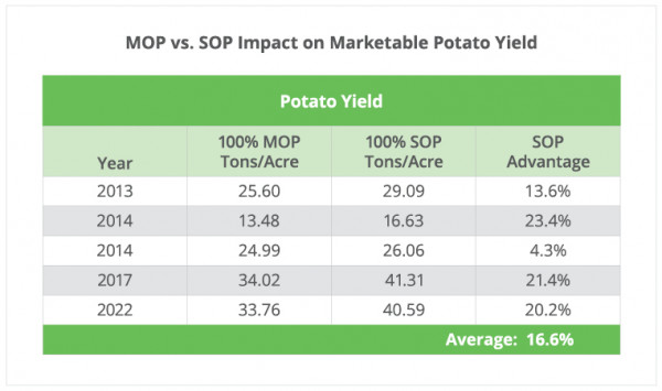 Sulfate of Potash SOP 0-0-50 Fertilizer lawns gardens deer food plots FAST SHIP!