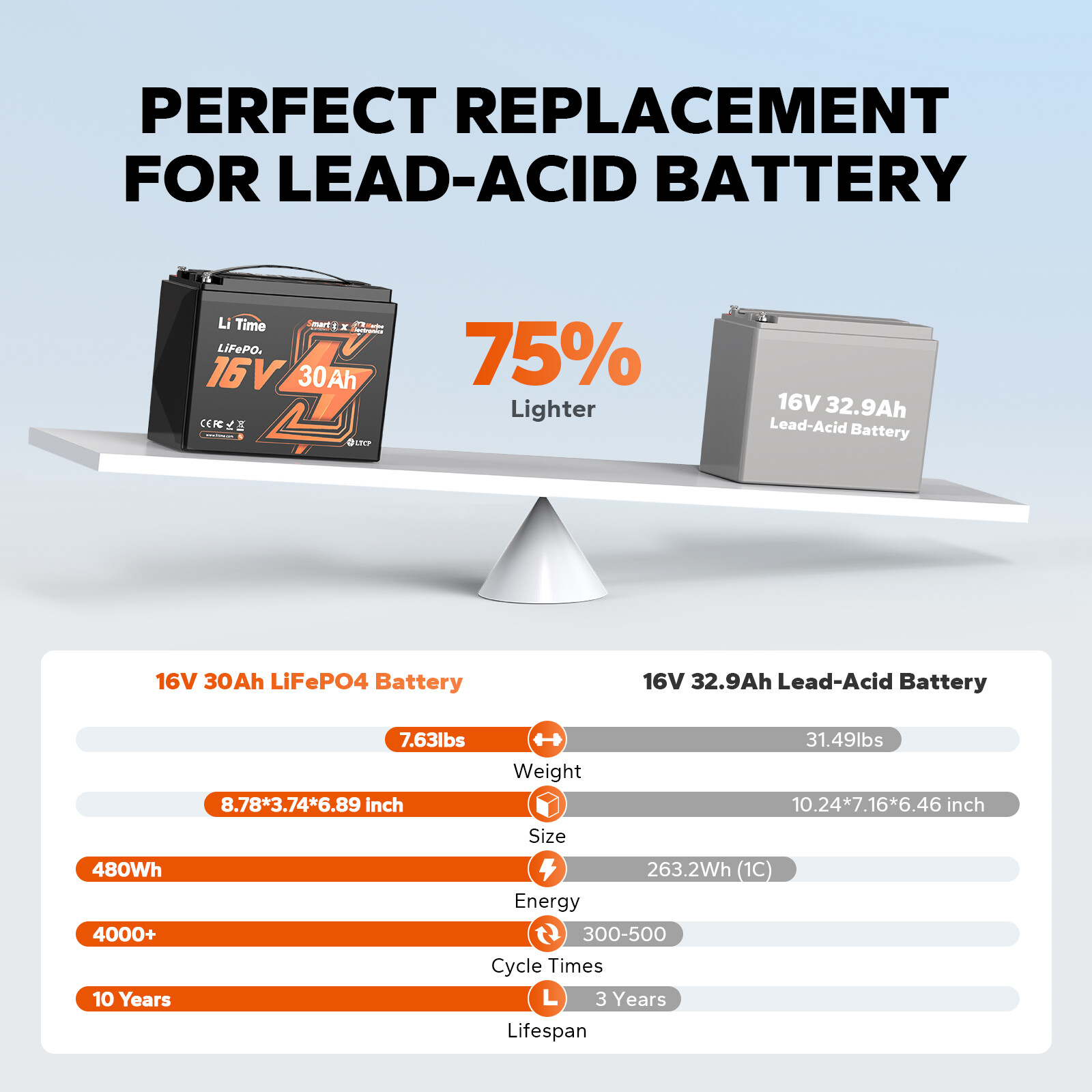 LiTime 16V 30Ah/70Ah/100Ah Bluetooth Lithium Battery Born For Fish Finder Marine