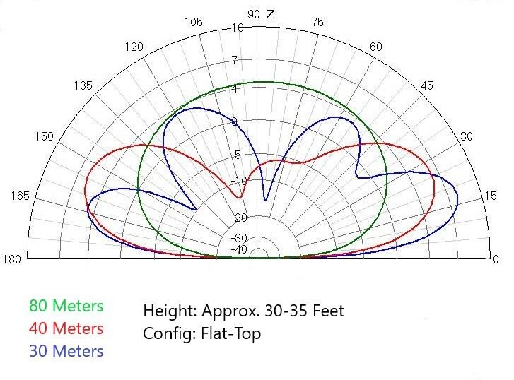 80-6M 100W HF Ham Radio Antenna OCF Off-Center Fed Dipole - Free Shipping