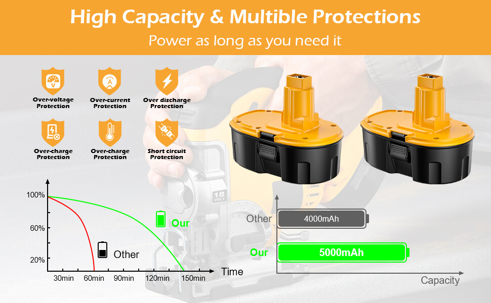 ✅2PCS 18V For Dewalt 18 VOLT XRP DC9096 DC9098 Ni-MH 7.0Ah Battery DC9099 DE9039