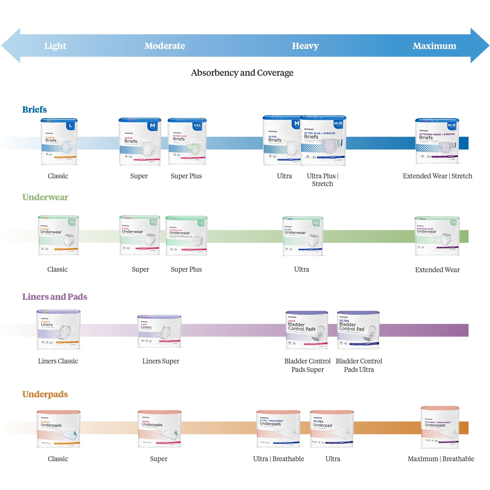 300 McKesson Underpads Disposable Training Pee Pads Pet Puppy Dog 17" x 24"