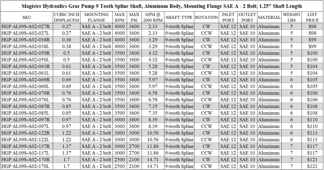 Hydraulic Gear Pump 3-15 GPM 9 Tooth Spline Shaft SAE A-2 Bolts CCW Cast Iron