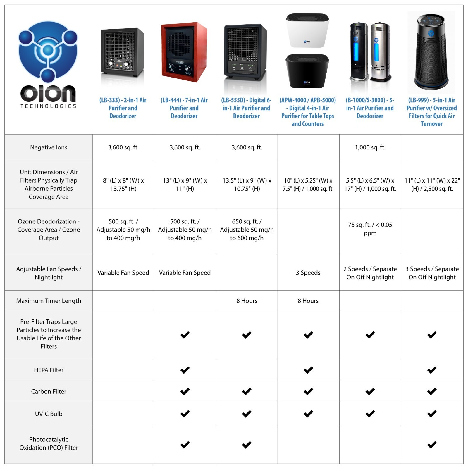 Enerzen O-777 - 60,000 mg/h Ozone Generator Deodorizer Air Purifier Odor Ionizer