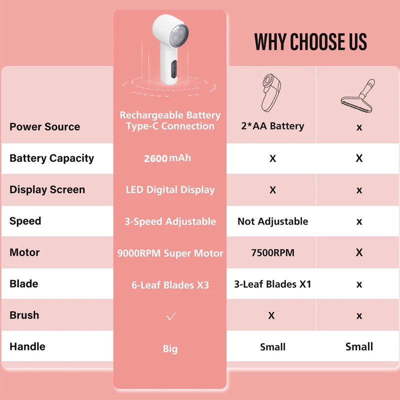 Fabric Shaver, Sweater Shavers to Remove Pilling, High-Perf Defuzzer 3-speed US