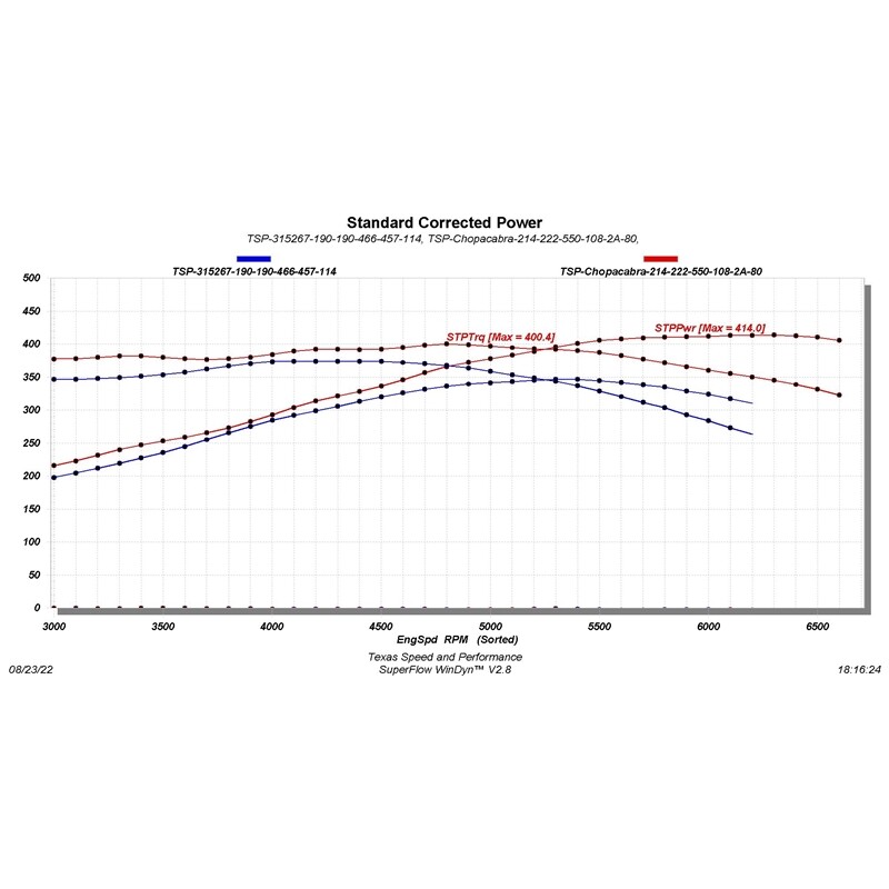 Texas Speed TSP CHOPACABRA for Chevy Truck Cam Kit - 214/222 .550"/.550"