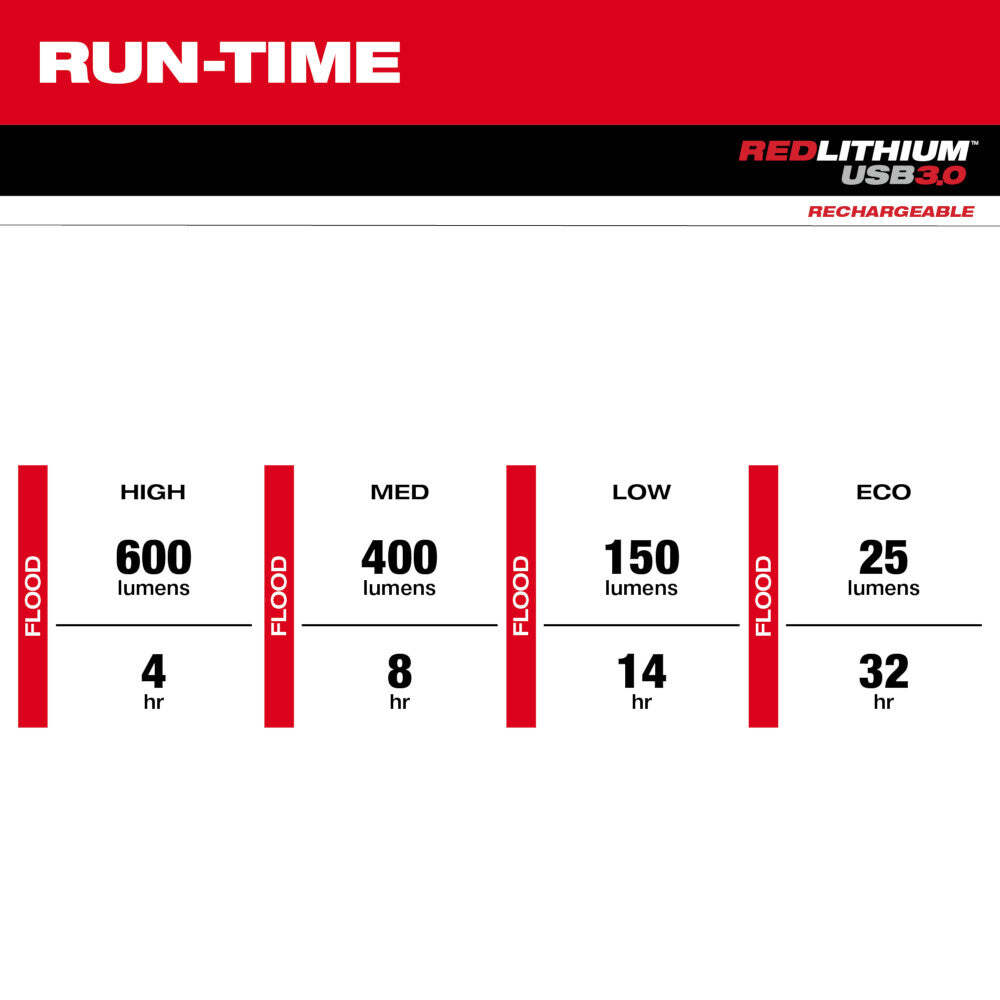 Milwaukee 2118-21 BOLT REDLITHIUM USB Cordless Headlamp