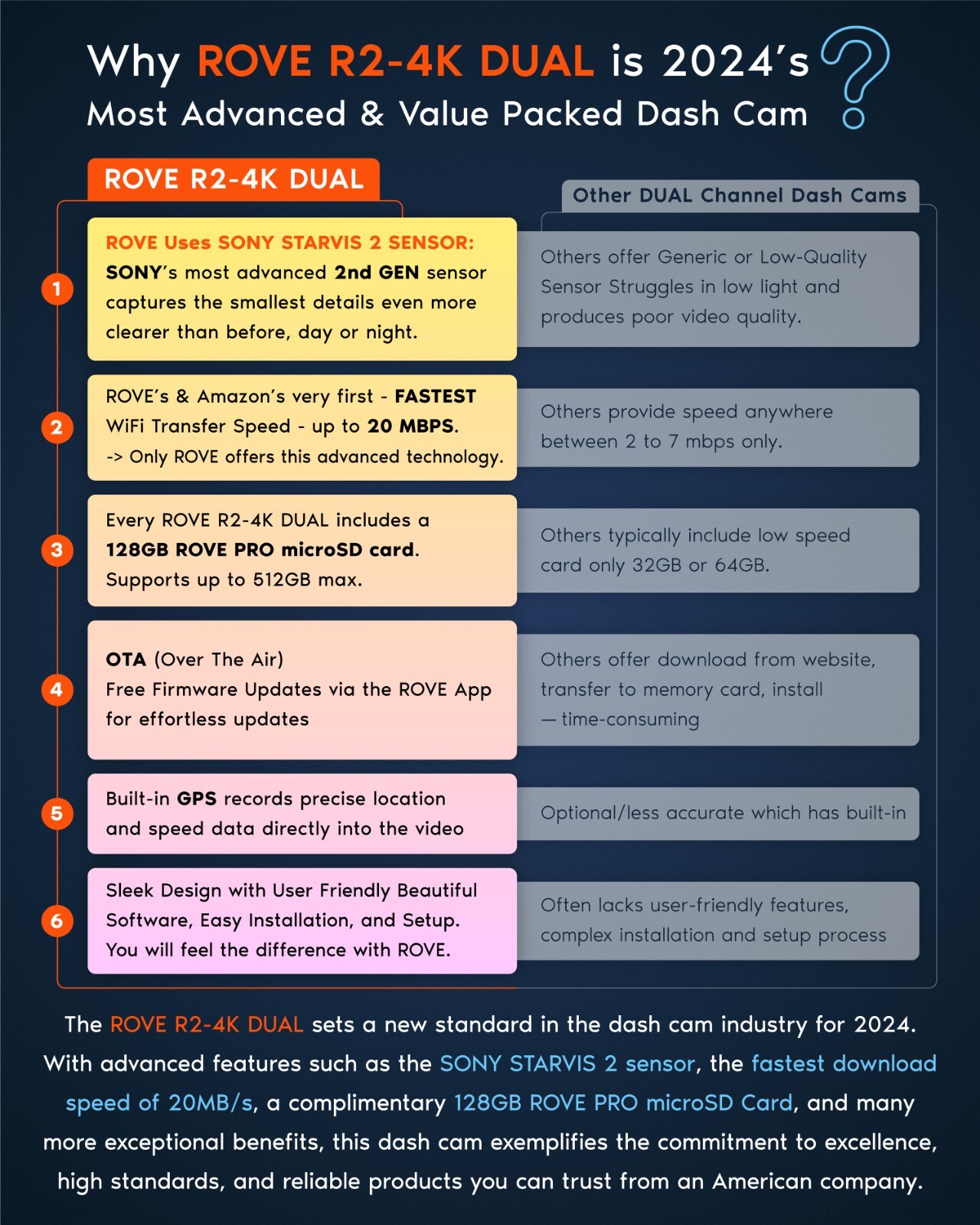 [Open Box] ROVE R2-4K Dual Dash Cam | Returned Item within their 1st 30-days