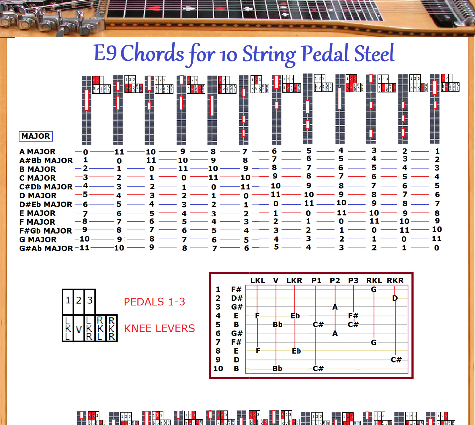 E9 CHORD CHART FOR 10 STRING PEDAL STEEL GUITAR - 48 CHORDS X 12 LOCATIONS