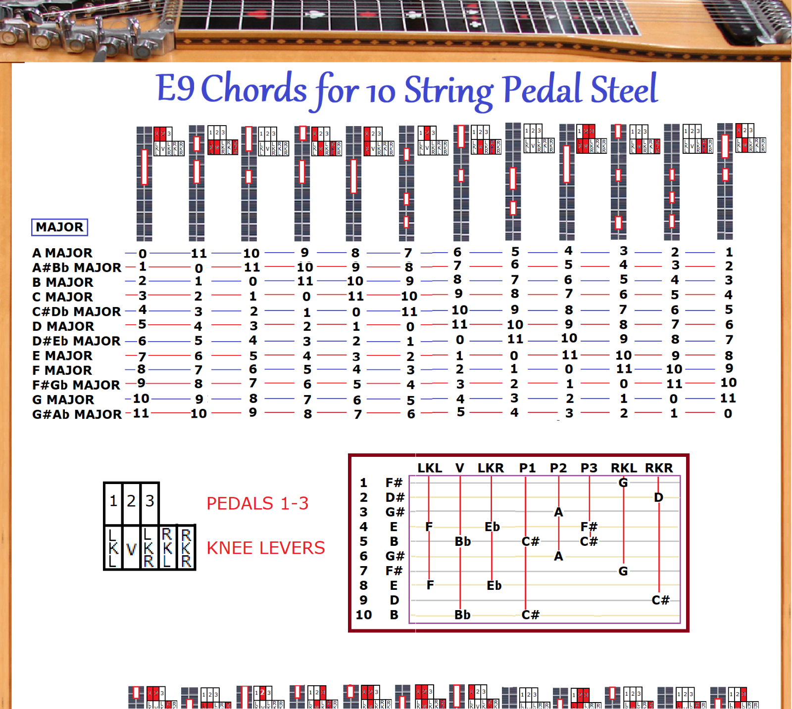 E9 CHORD CHART FOR 10 STRING PEDAL STEEL GUITAR - 48 CHORDS X 12 LOCATIONS