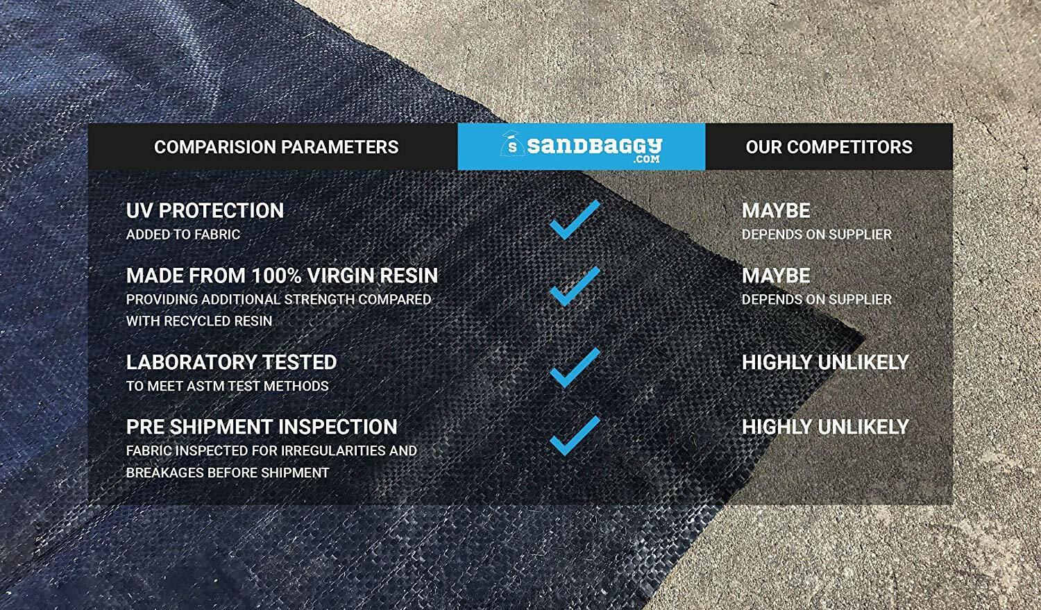 Sandbaggy 15 FT Wide Landscape Fabric | 40 Yr Fabric | Ground Cover Weed Barrier