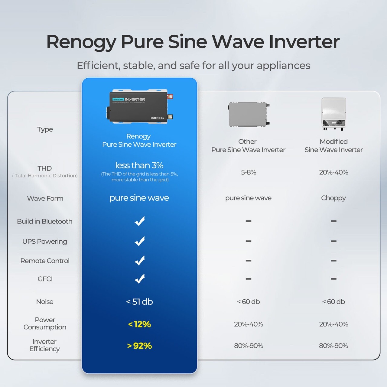 Renogy PUH 3000W Inverter with UPS Transfer Switch and Built-in Bluetooth