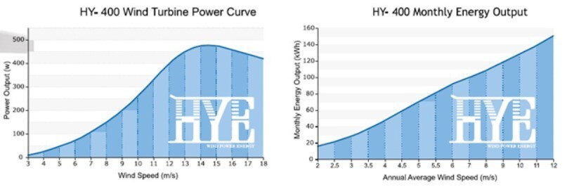 Hurricane HYE HY-400L/12V 400W 12V Wind Turbine Kit , 5 Blade, Flange Connection