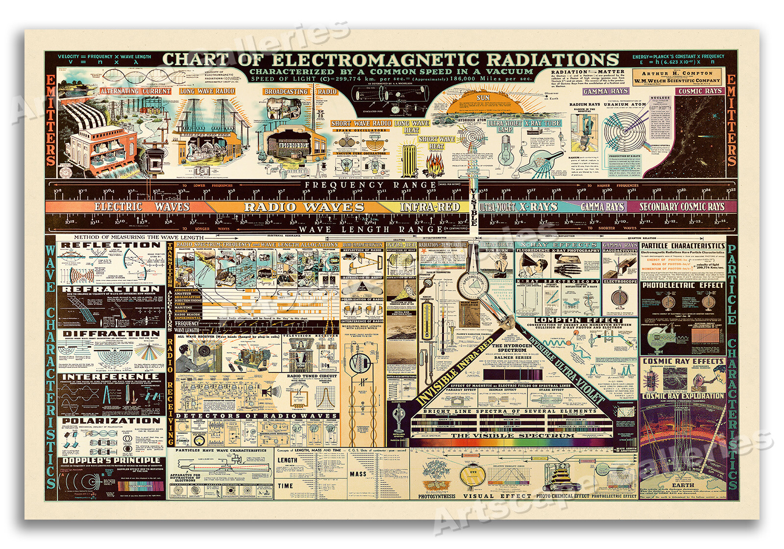 1944 Chart of Electromagnetic Radiations Vintage Science Poster - 16x24