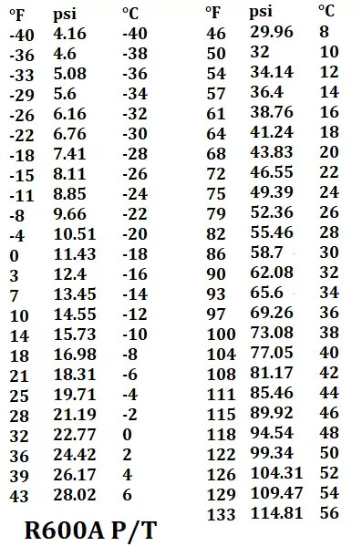 R600a Refrigerant,R600 for AC Charging, Fridges, Freezers, Dehumidifier(12 Pack)