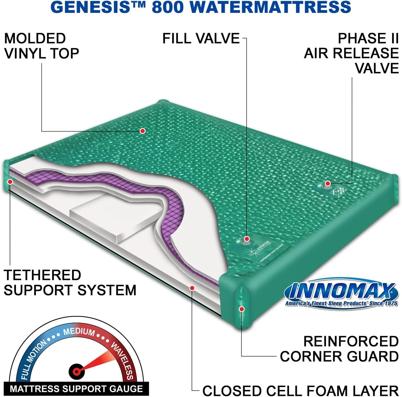 InnoMax Genesis 800 Ultra Waveless Lumbar Support Waterbed Mattress, King $1100