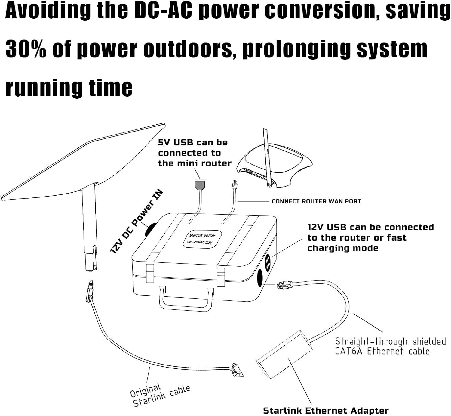 Starlink DC Conversion Go Box, Starlink Power Conversion Box Kit