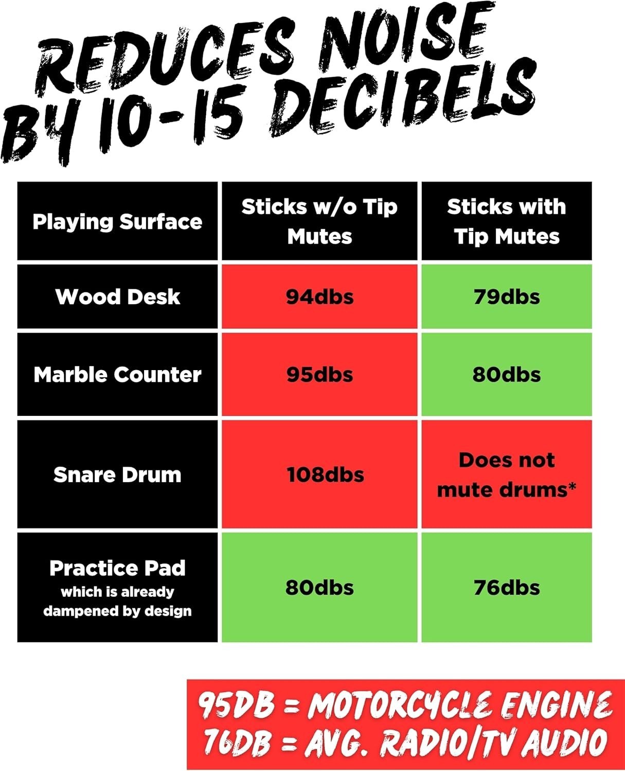 Drumstick Dampeners Silicone Tips 4 Pack for Quiet Drumming Practice Red & Black