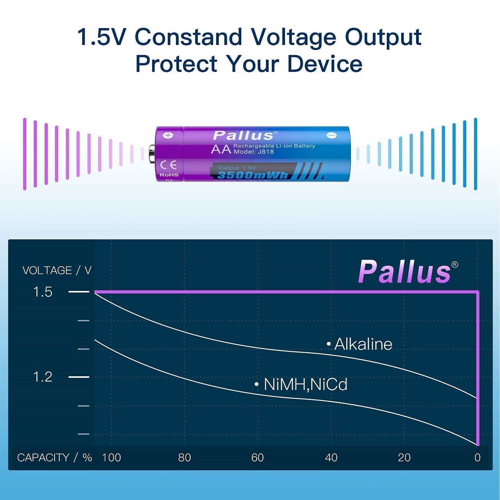 AA AAA Rechargeable Batteries 1.5V Lithium AA AAA Batteries USB LCD Charger Lot