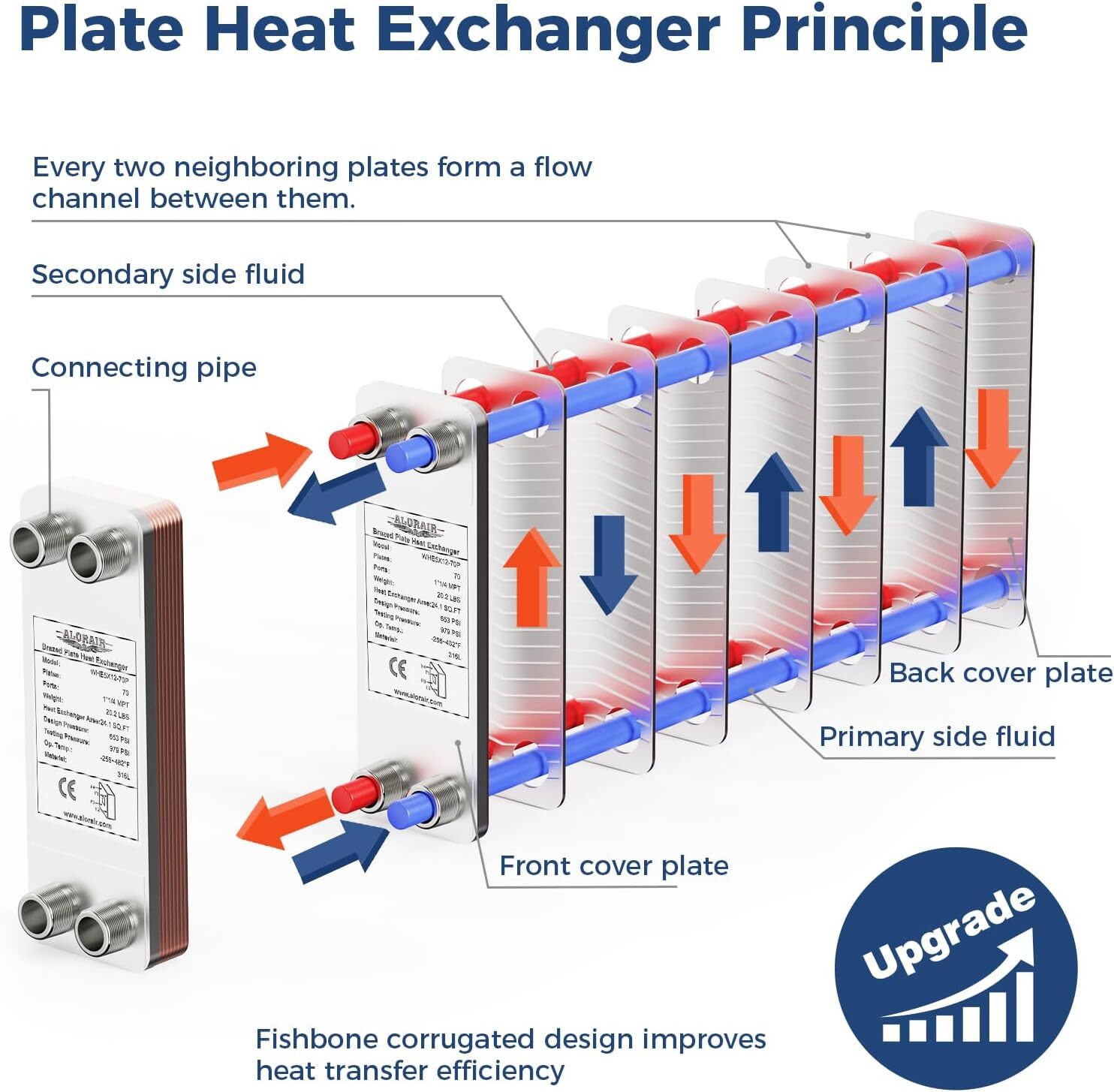 ALORAIR 70 Plates Heat Exchanger with 1-1/4" MPT Port 5"x12" for Floor Heating