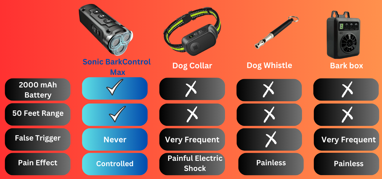 Niche Brands 50Ft Dog Bark Deterrent Devices W/3X UltraSonic Emitters | No Bark