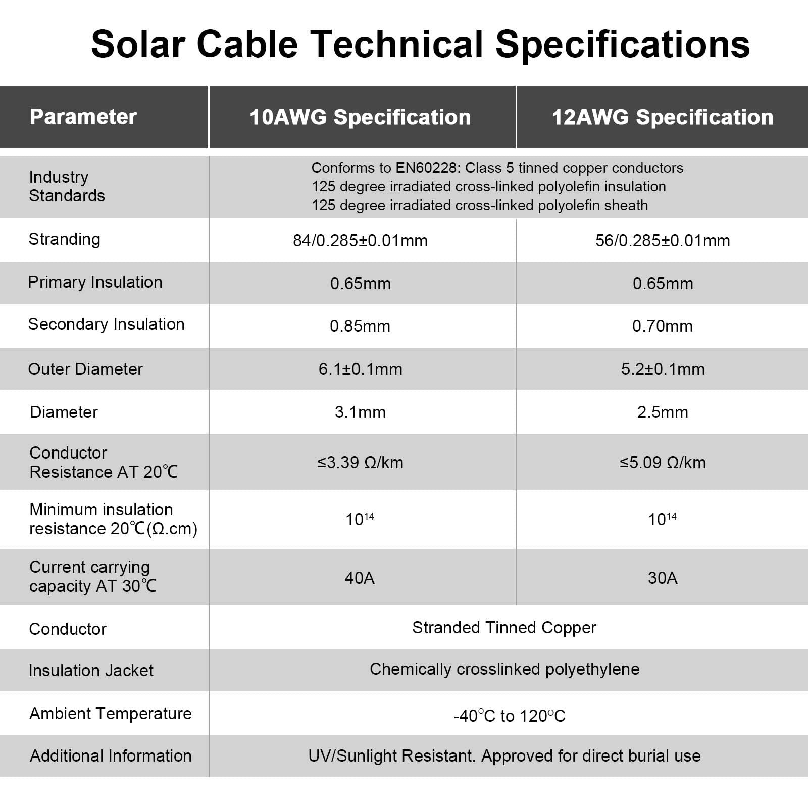 iGreely Solar Panel Extension Cable - 10 Feet 10AWG(6mm²) 10Ft 10AWG, 10AWG