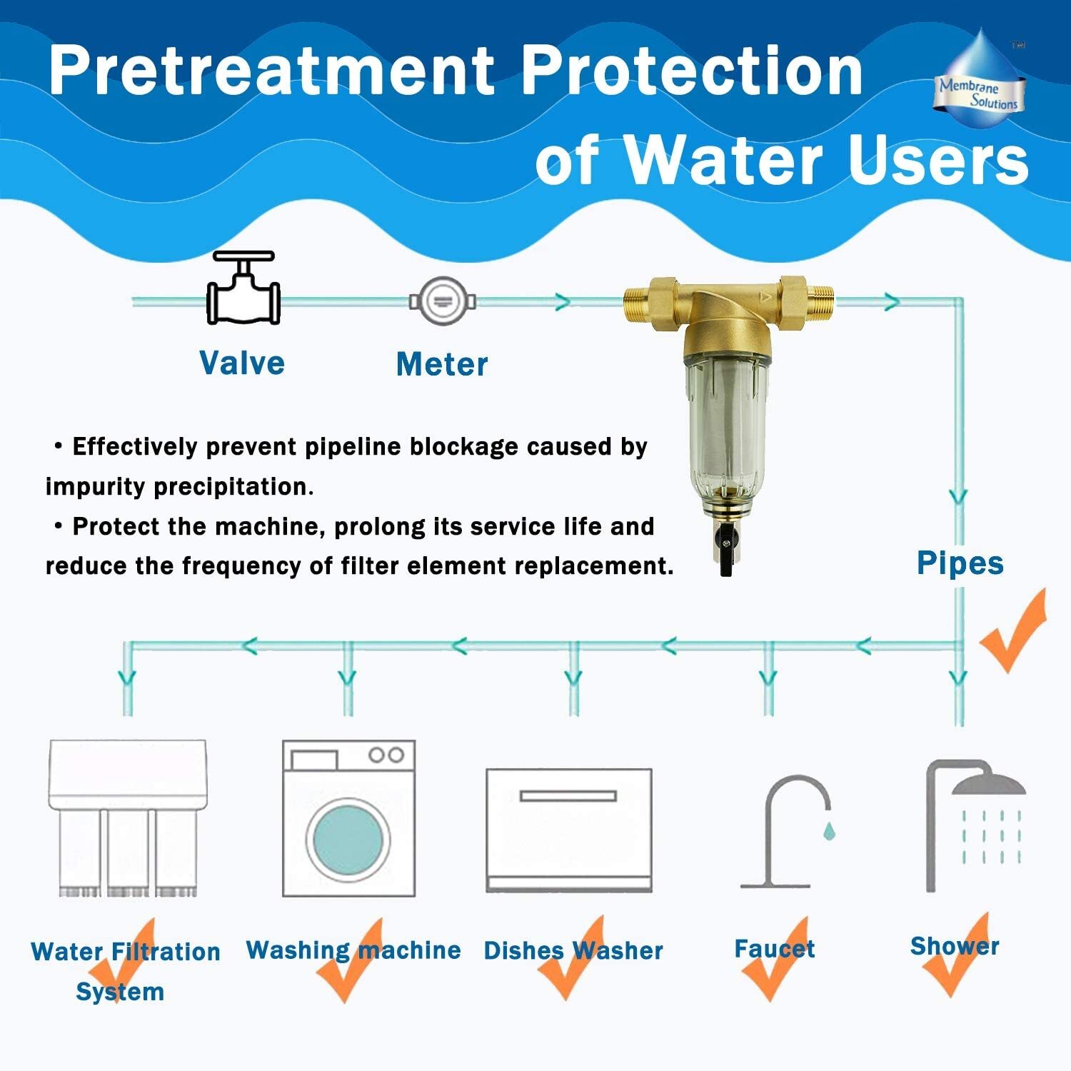 Reusable Whole House Spin Down Sediment Water Filter Pre-Filter System 40 +200μm