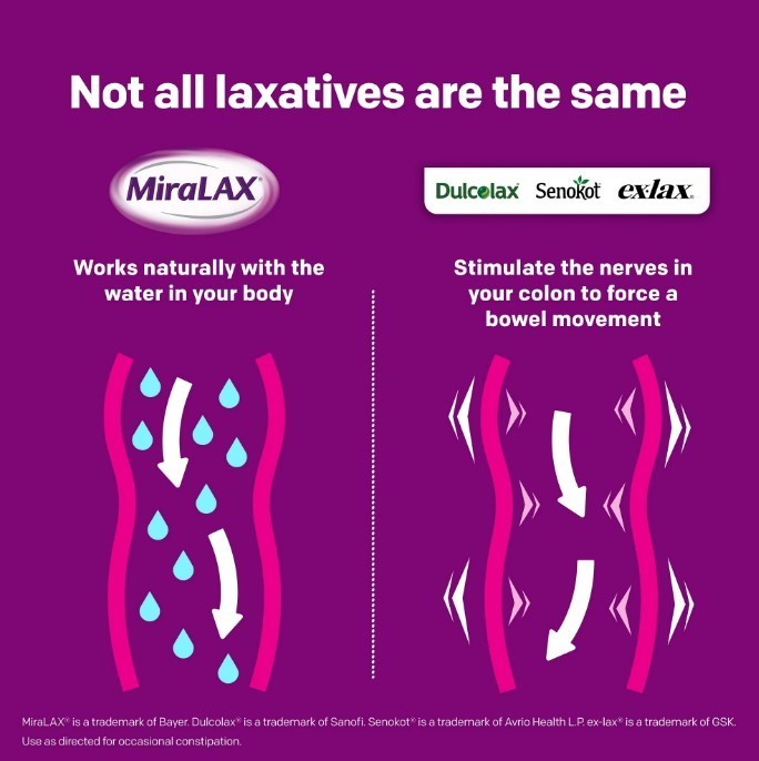 MiraLAX Laxative Powder 34 Daily Doses X2 - 20.4 Oz Each - Exp 5/2027