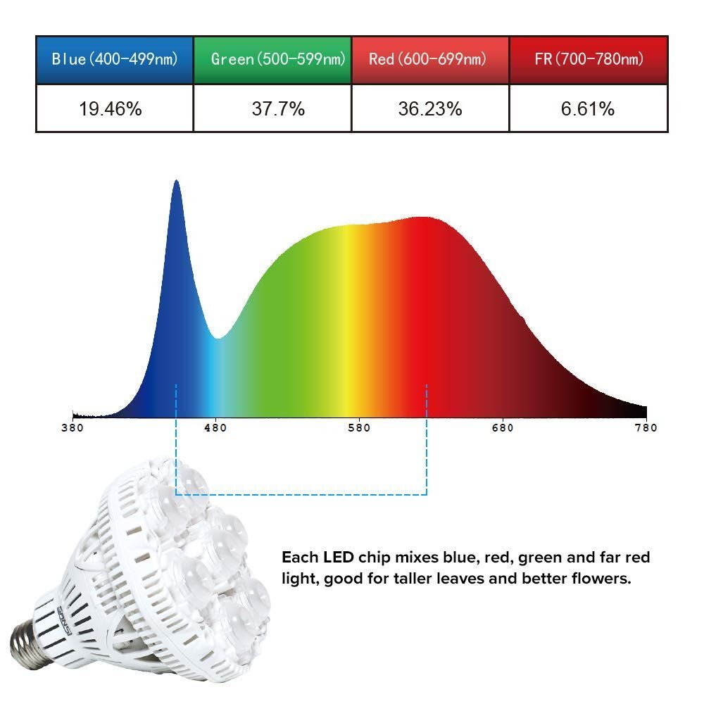 SANSI 36W/24W LED Plant Grow Light Bulb PPF 65.6 Full Spectrum Indoor Veg Bloom