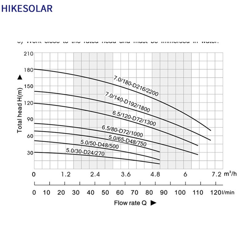 Hybrid Solar Water Pump 3" AC/DC 2200W 3HP Plastic Impeller Max Flow 9T/H Farm